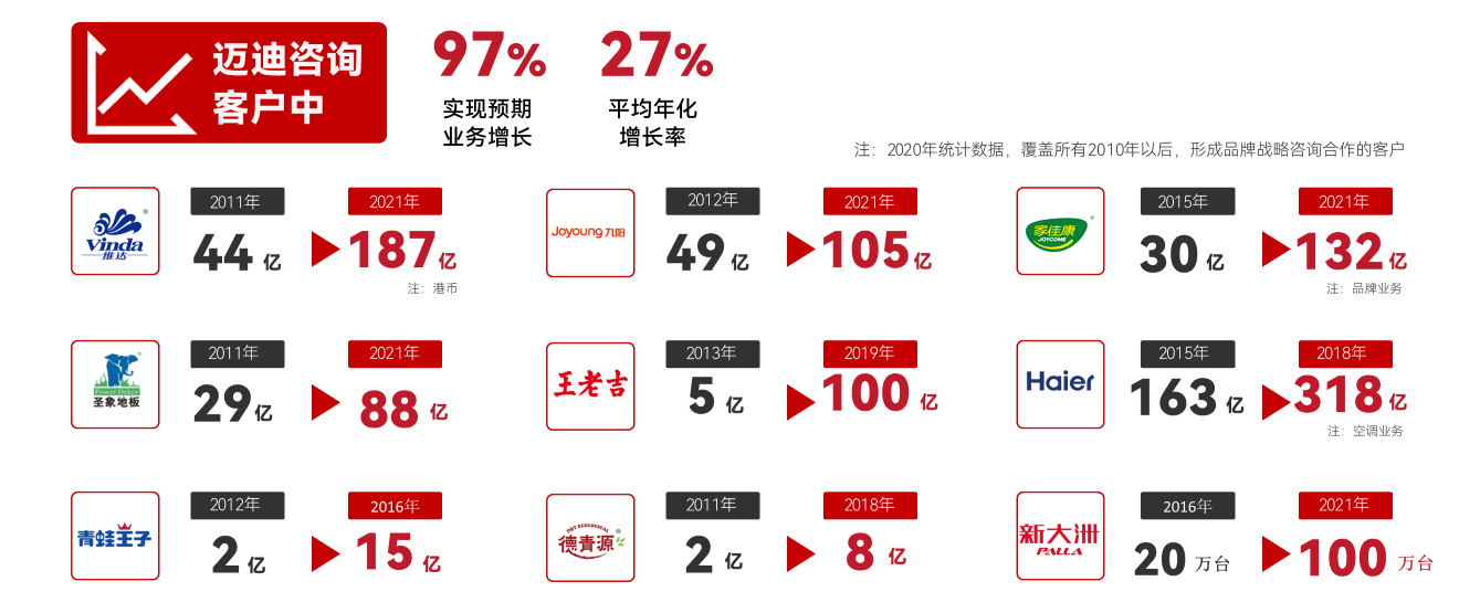 突破十亿品牌增长服务方案