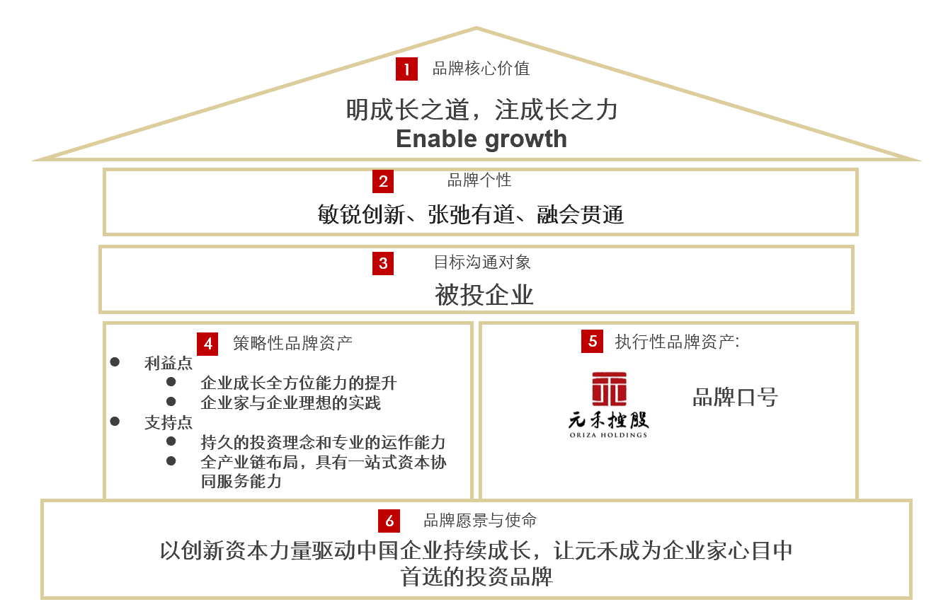 元禾控股:以品牌引领地方金融企业统一员工理念,布局战略业务