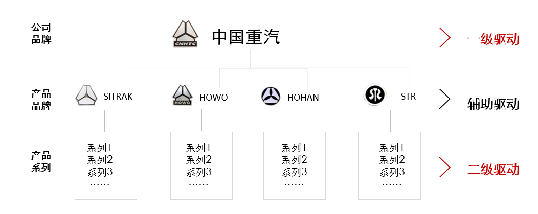 中国重汽:重塑商用汽车国企品牌价值,铸造千亿规模业务