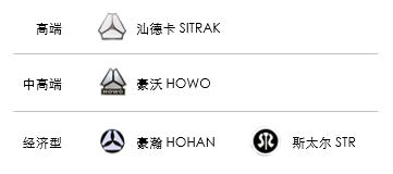 中国重汽:重塑商用汽车国企品牌价值,铸造千亿规模业务