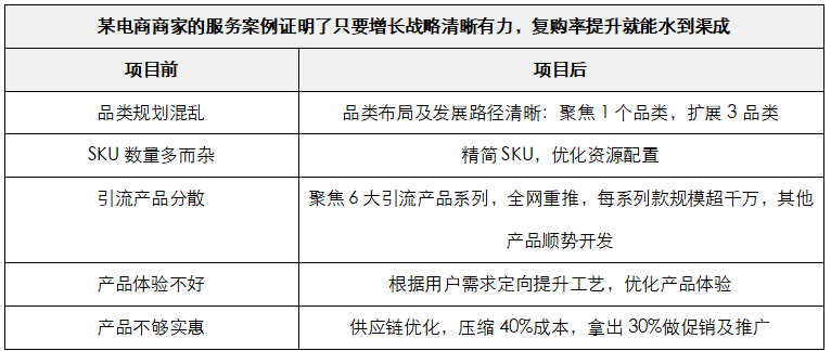 如何解决:店铺的复购率怎么提高?