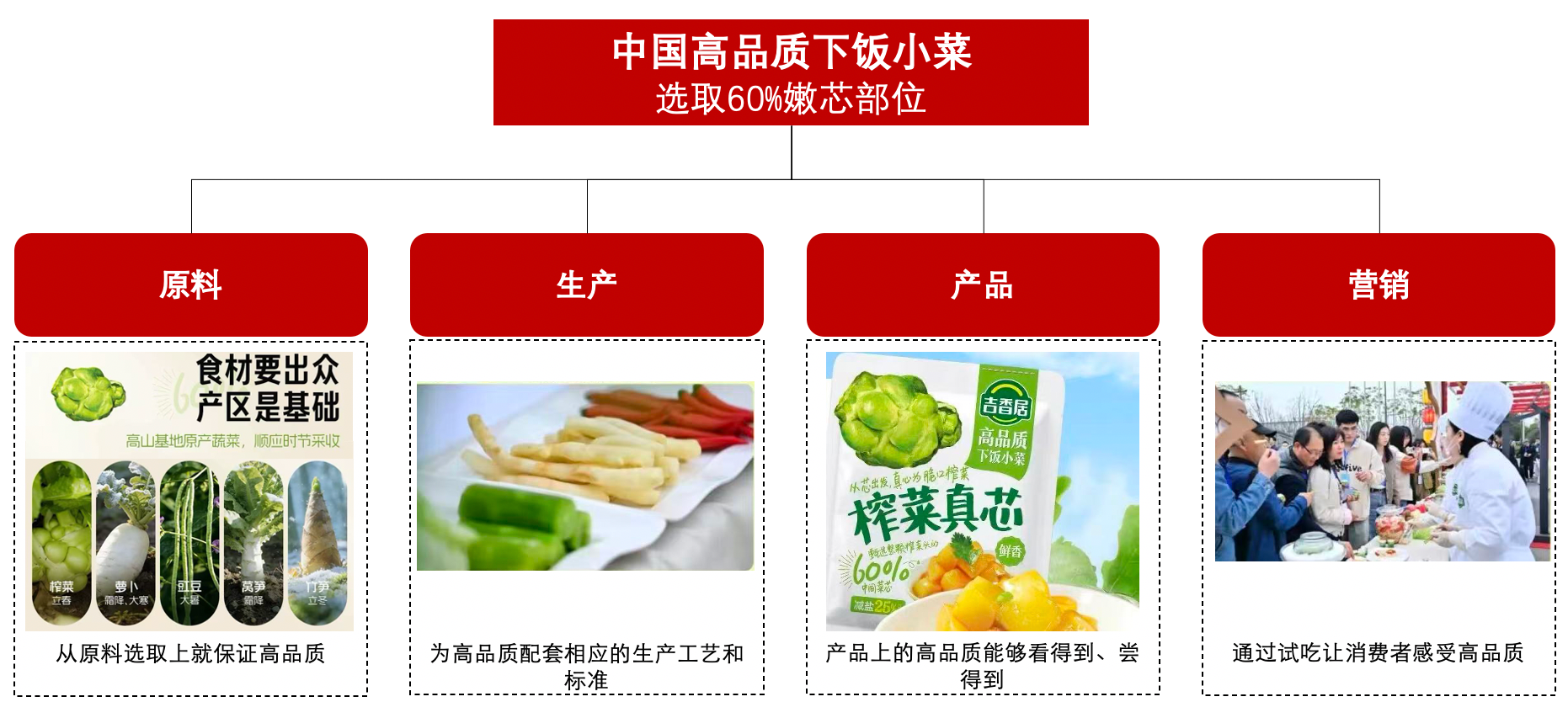 吉香居：酱腌菜品类突围，助力实现百亿蓝图