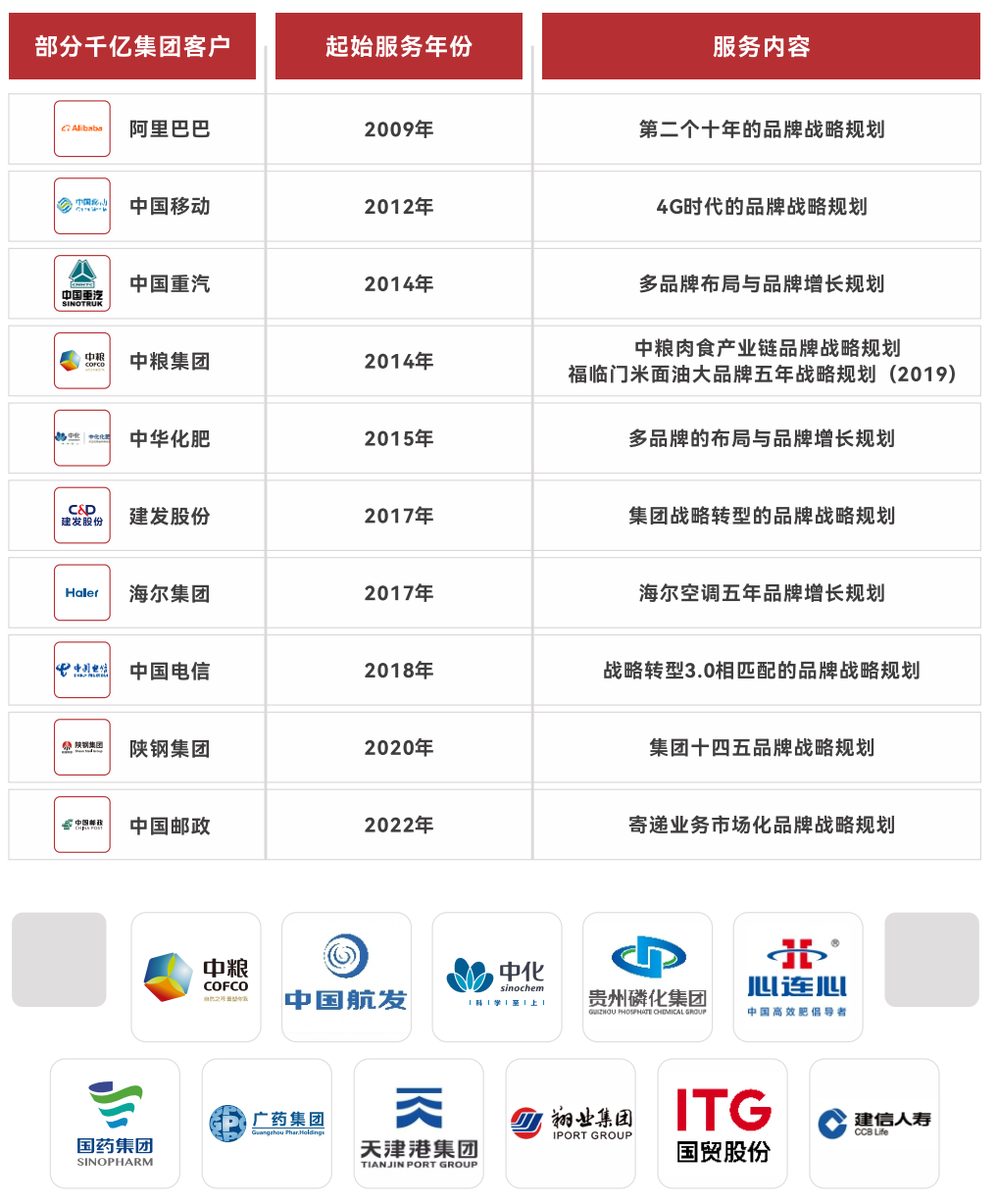 3044永利集团品牌 战略规划服务案例