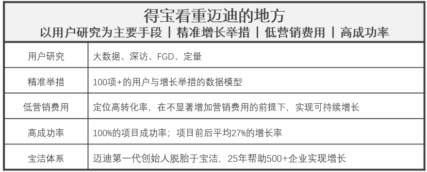 得宝：攻坚战助力品牌实现高端热销