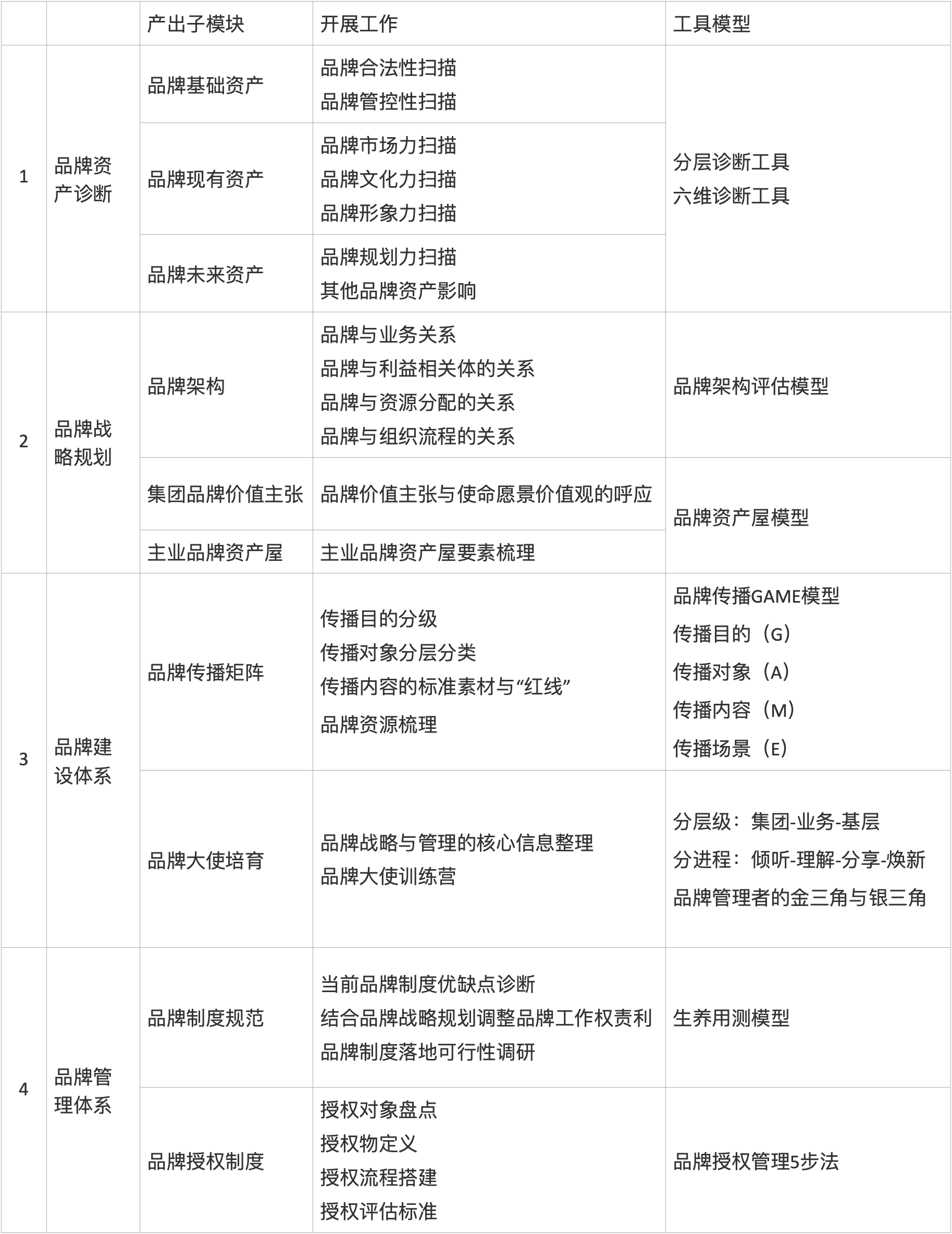 一张图表读懂“集团品牌增长解决方案”