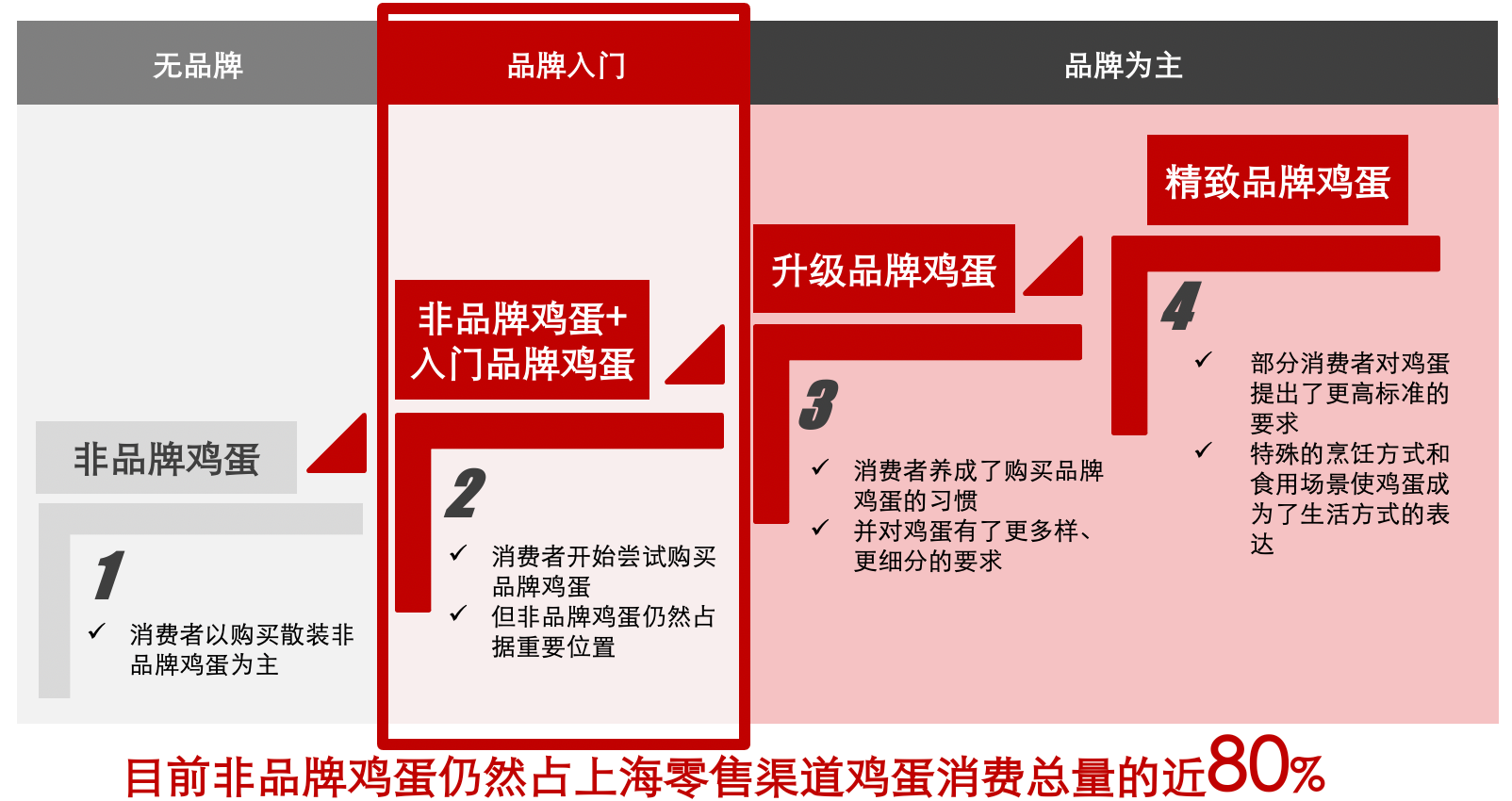 上海农场：场景占领助力实现品牌蛋上海第一
