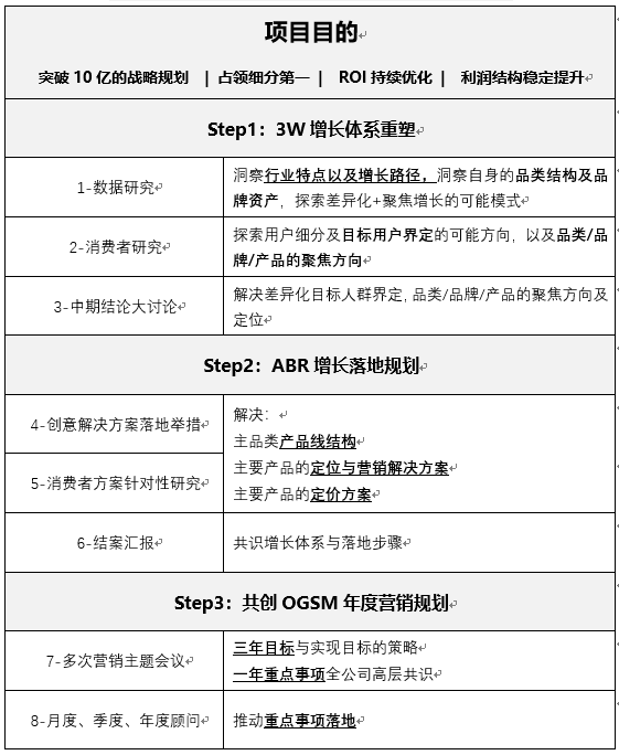 突破十亿品牌增长服务方案