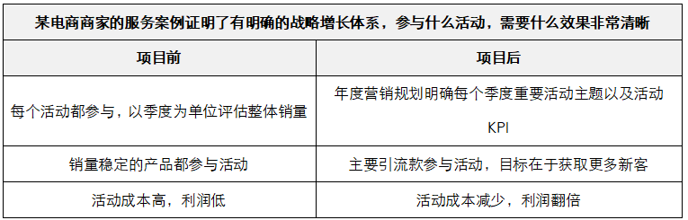如何解决:参加平台哪些活动才能量利提升?