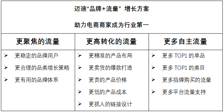 电商商家 “品牌+流量”增长方案
