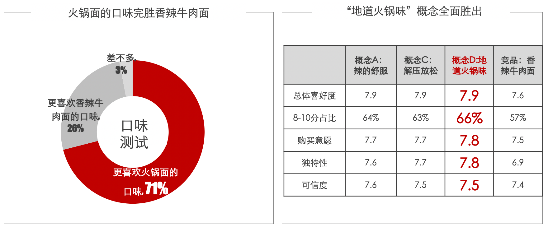 白象大辣娇：产品创新助力成就辣味方便面第一品牌