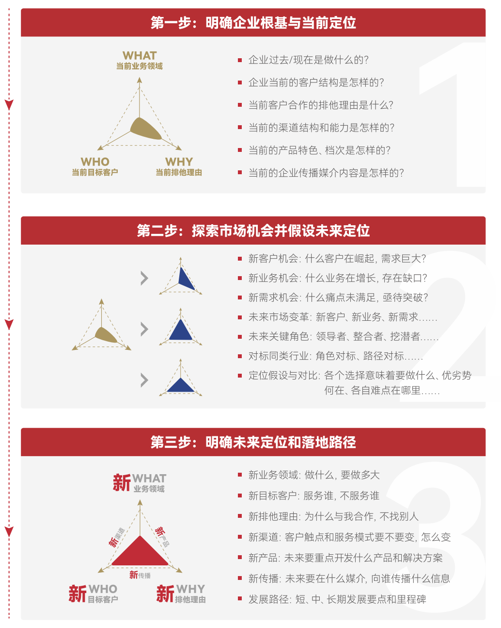 3044永利企业品牌战略规划服务流程与产出