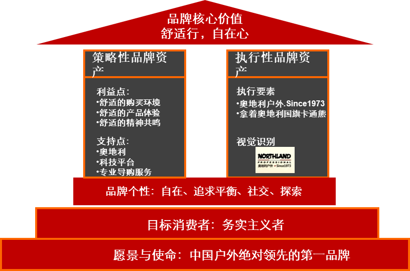 诺诗兰，奥地利户外品牌本土化运营，从0到5亿