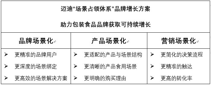 包装食品品牌 “场景占领”品牌增长方案
