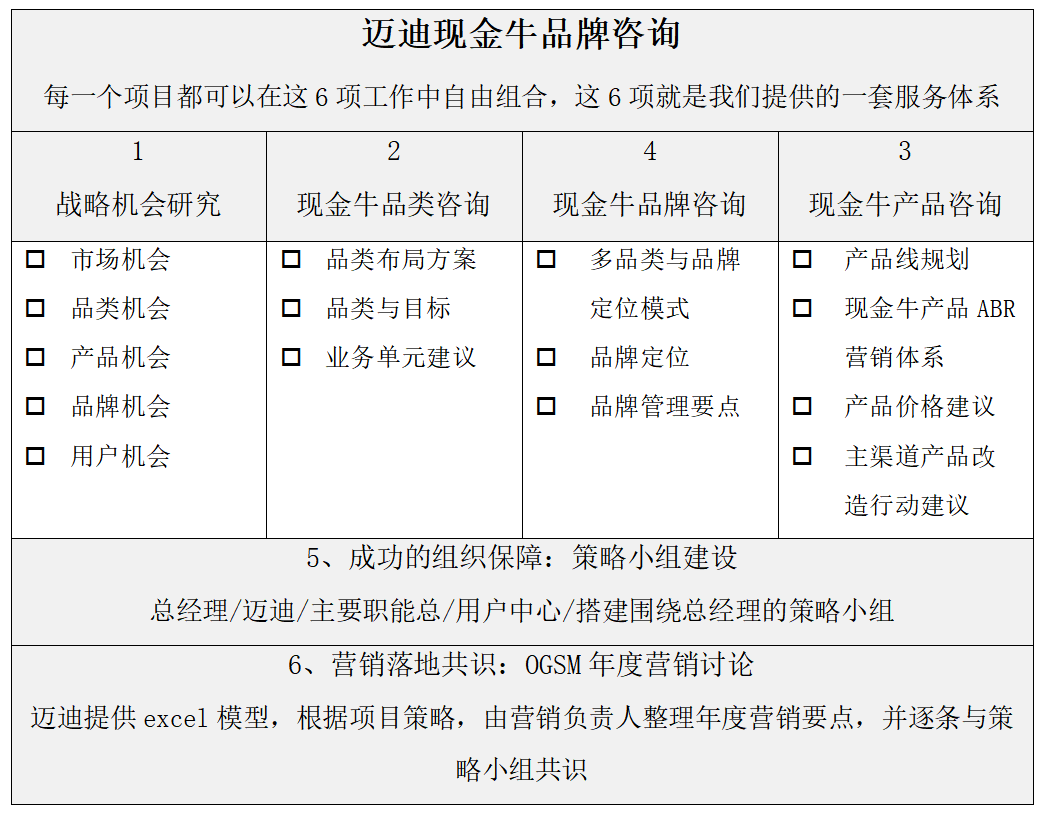 迈迪现金牛品牌咨询服务模型