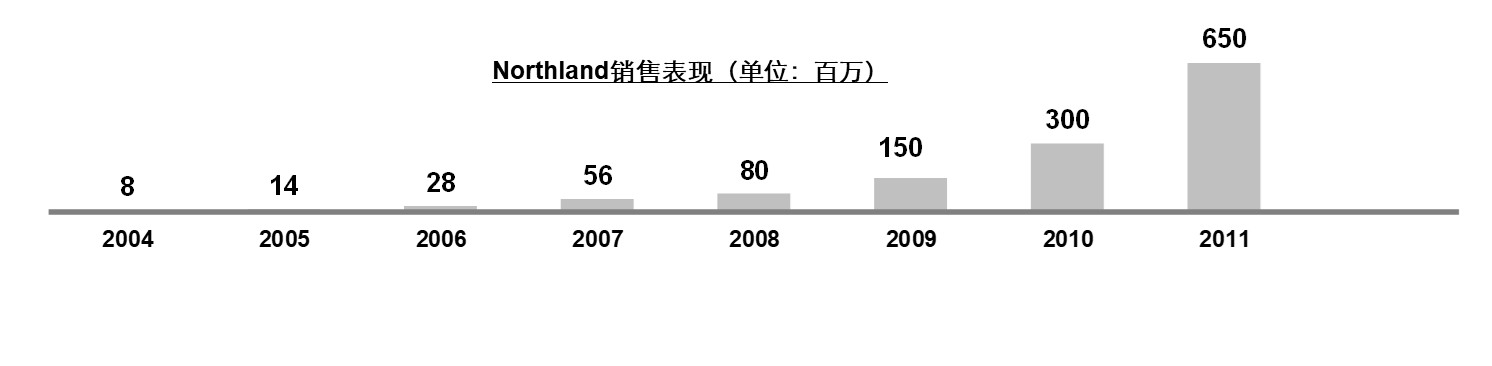 诺诗兰，奥地利户外品牌本土化运营，从0到5亿