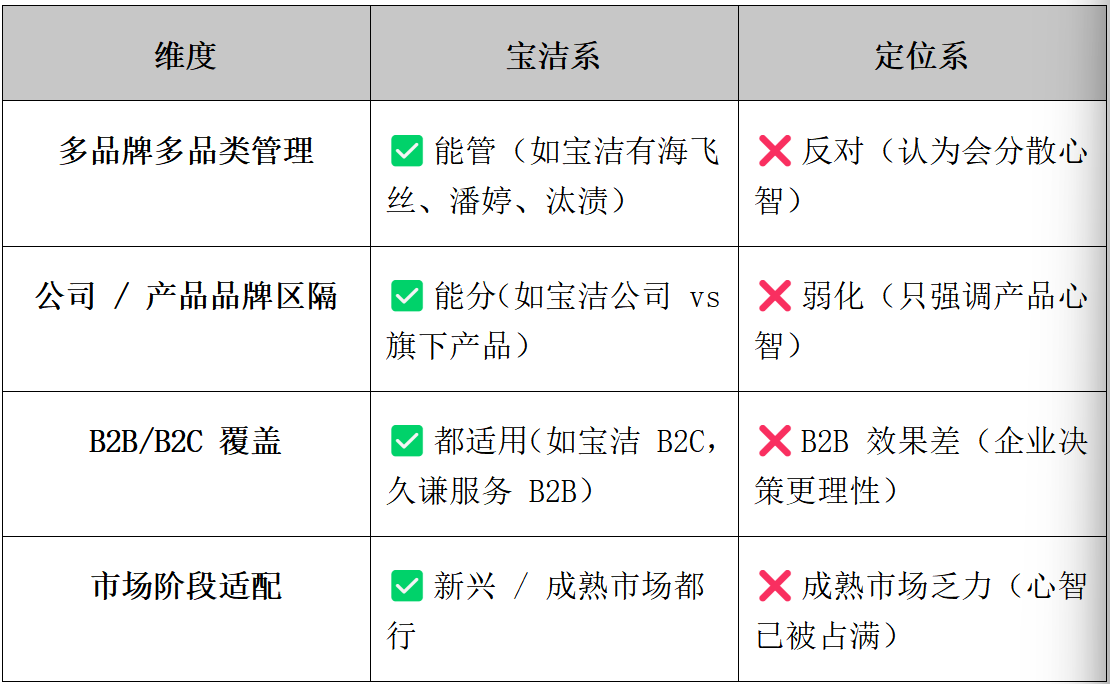 品牌战略该用哪套方法？定位系VS宝洁系