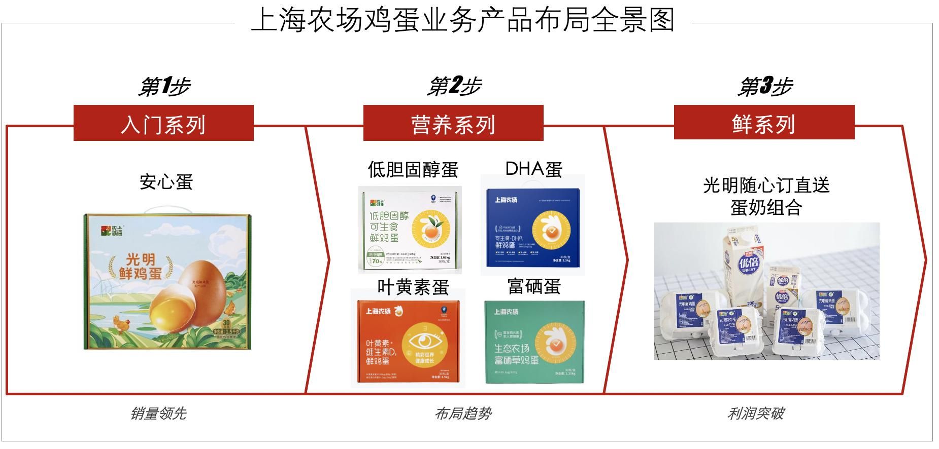 上海农场：场景占领助力实现品牌蛋上海第一