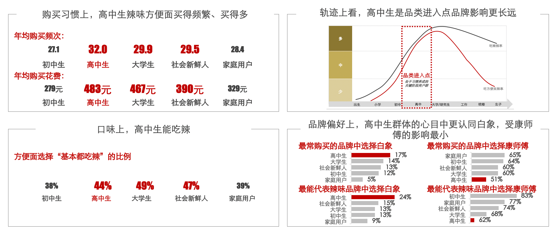 白象大辣娇：产品创新助力成就辣味方便面第一品牌