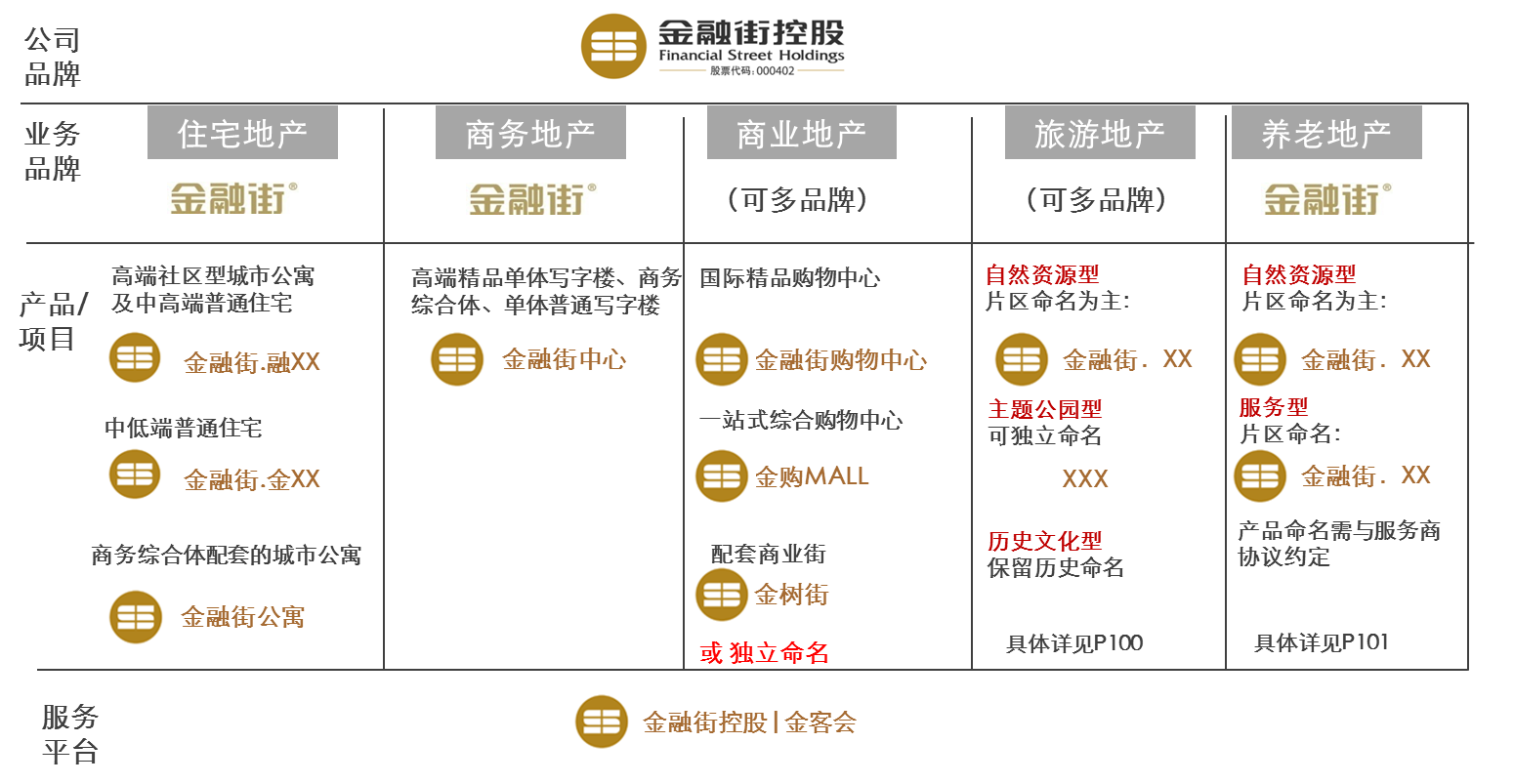 金融街控股:特色地产企业的品牌战略升级