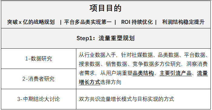 电商商家 “品牌+流量”增长方案