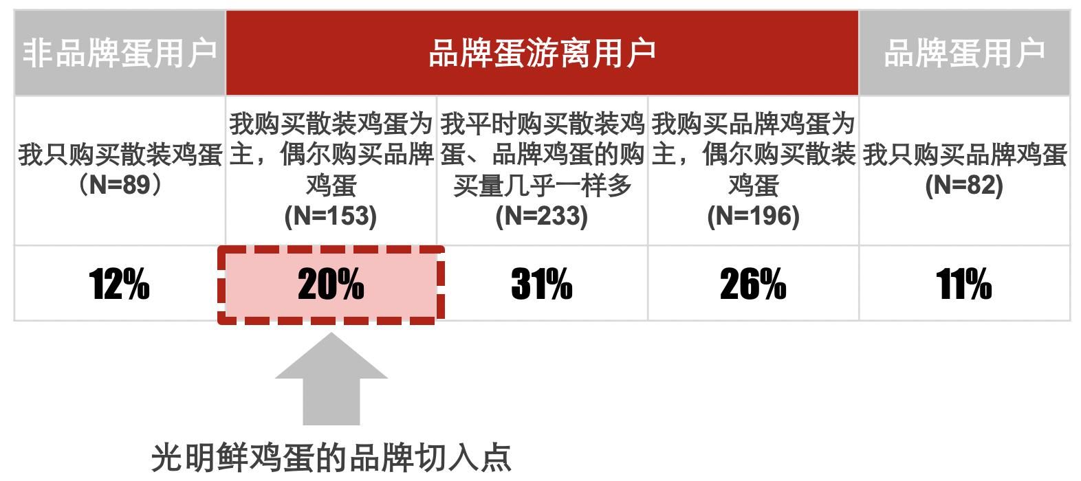 上海农场：场景占领助力实现品牌蛋上海第一