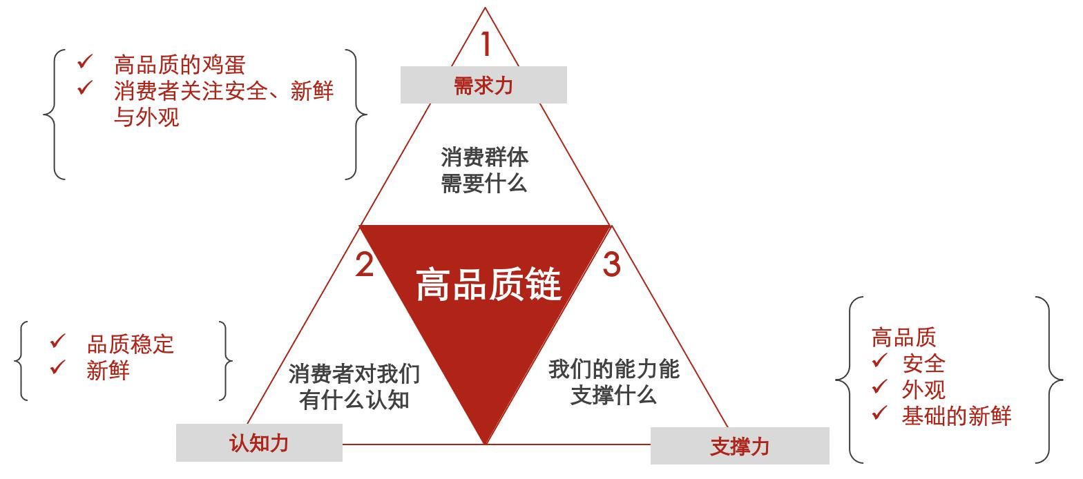上海农场：场景占领助力实现品牌蛋上海第一