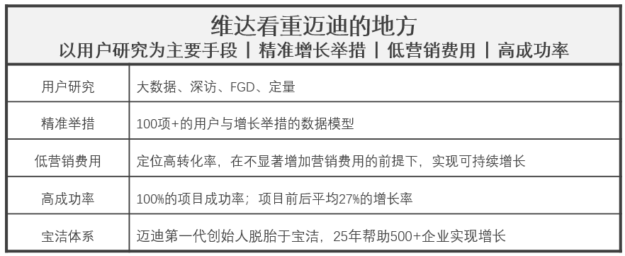 维达品牌战略咨询