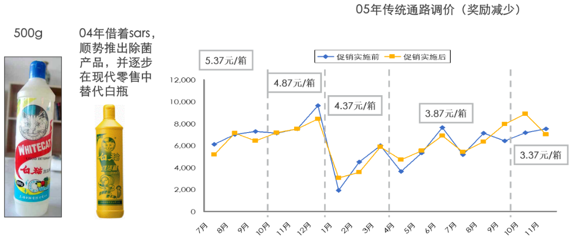 白猫：以品牌引领企业管理升级，业务系统化扭亏为盈。