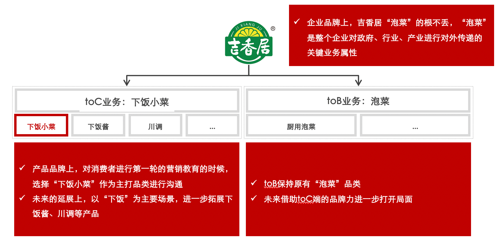 吉香居：酱腌菜品类突围，助力实现百亿蓝图