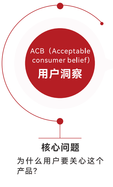 用户洞察