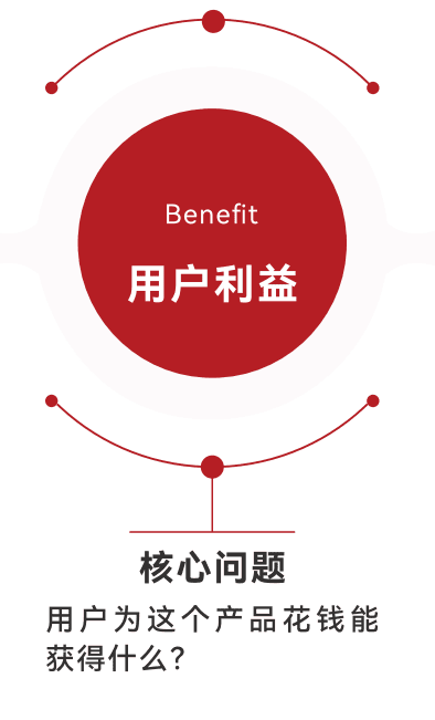 用户利益