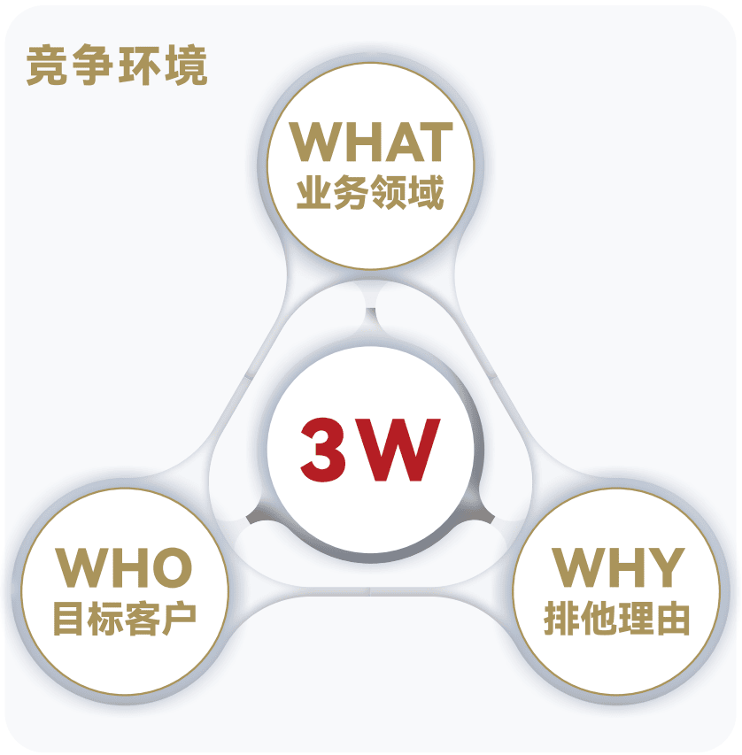 竞争环境