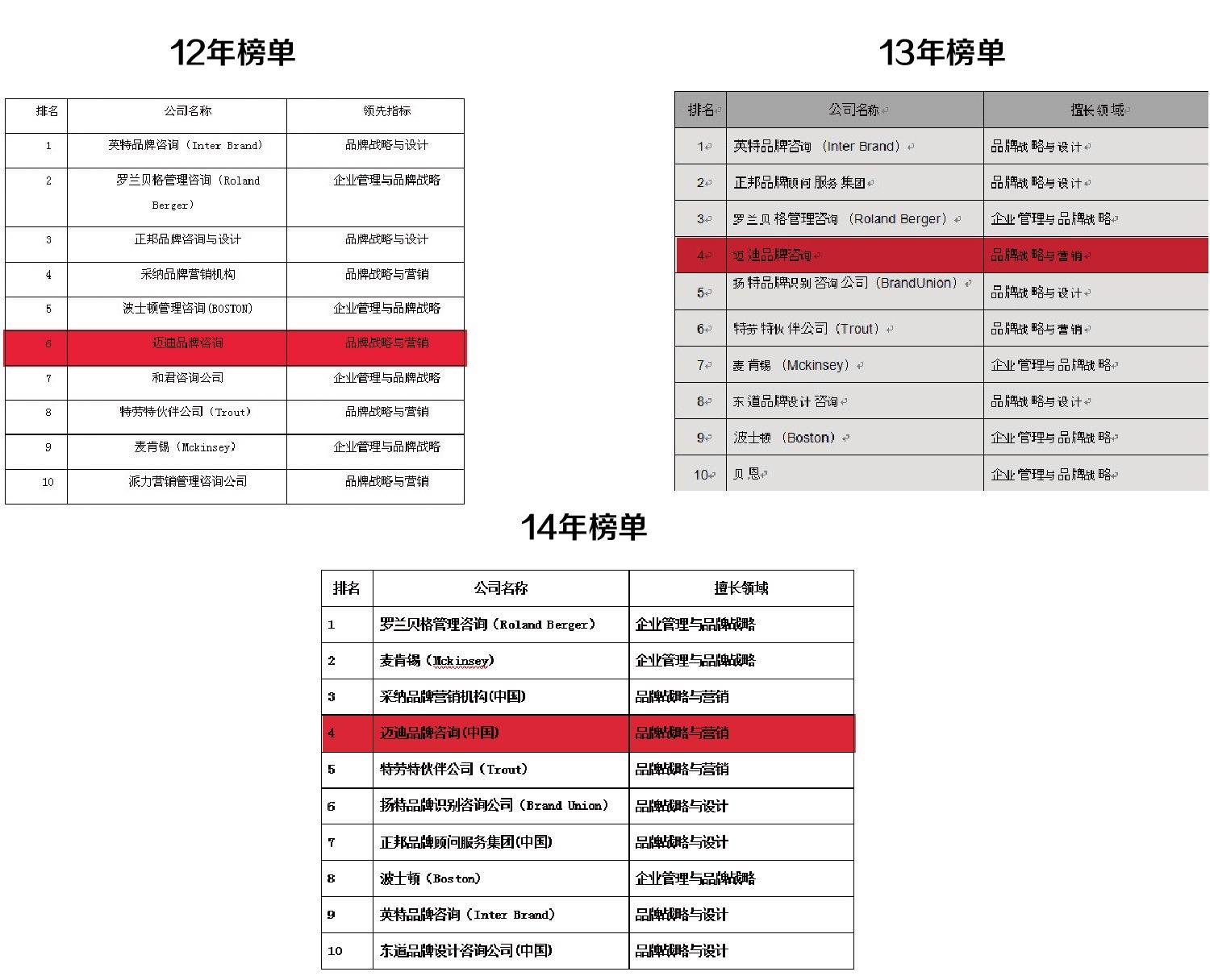 《2014年度中国最具竞争力<em>品牌</em>咨询公司10<em>强</em>榜》发布，迈迪位列第四