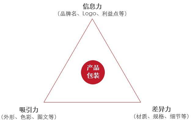 ABR品牌落地体系（3）产品包装形象：产品定位的认知触发器