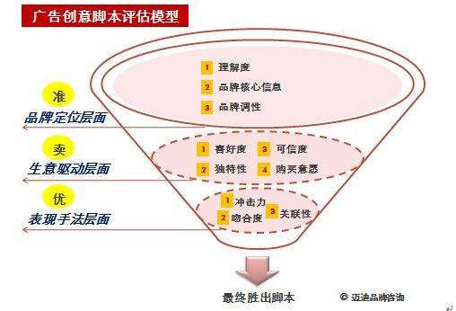 “三层面、十标准”评出卖货好广告