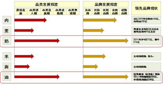 餐桌上的<em>品牌</em>